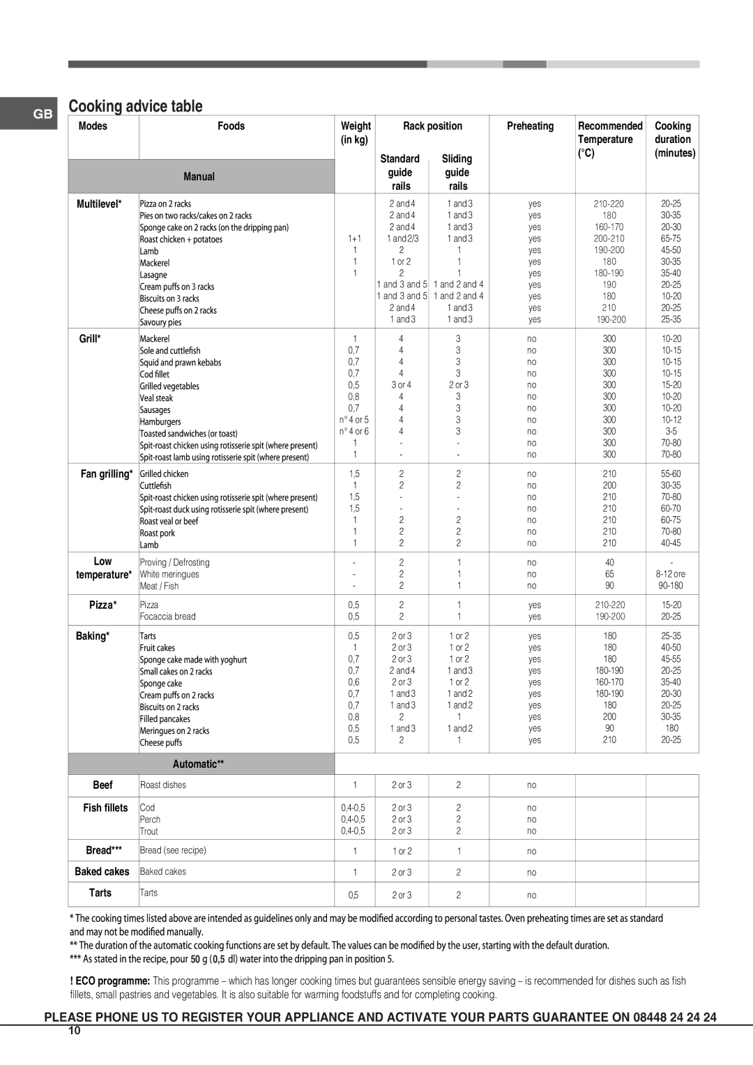 Hotpoint SH103PX S, KSO103PX S manual Cooking advice table 