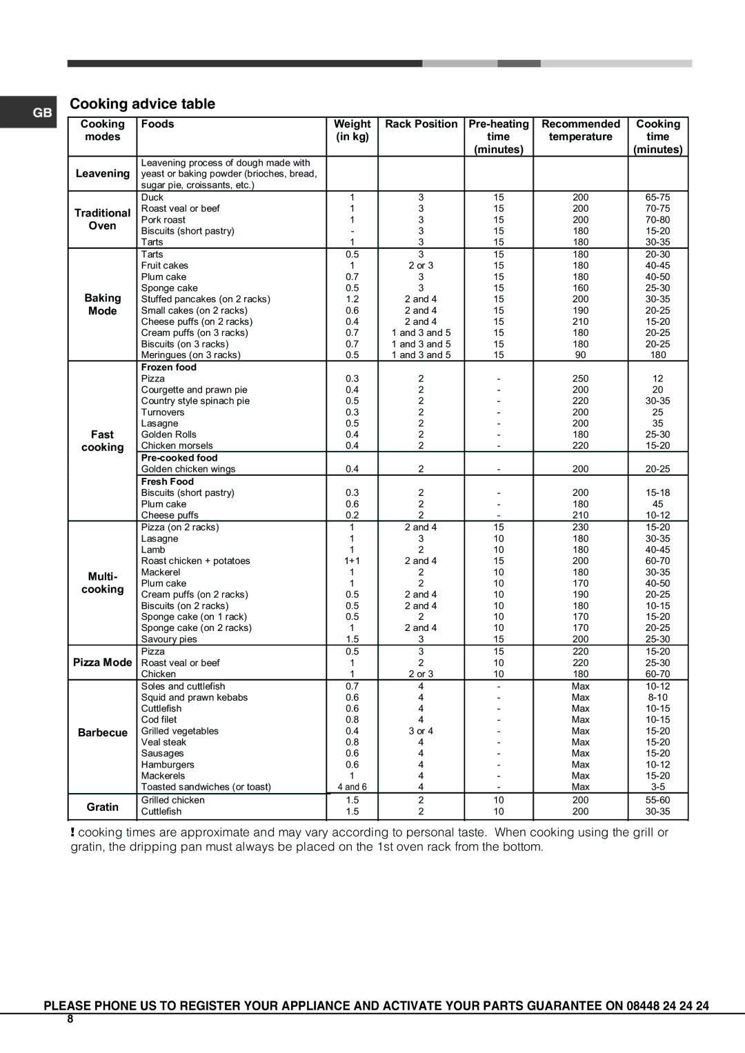 Hotpoint SH83CX S, SH83K S manual Cooking advice table 