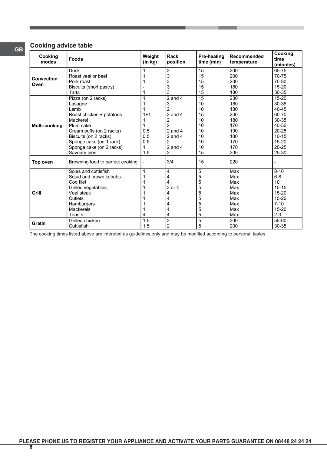 Hotpoint SD53X, SHS53CX S, SH53CKX S, KSO53CX S, SHS53X S, SH53CX S, SH53X S, SH53K S, SH51X S manual Cooking advice table 