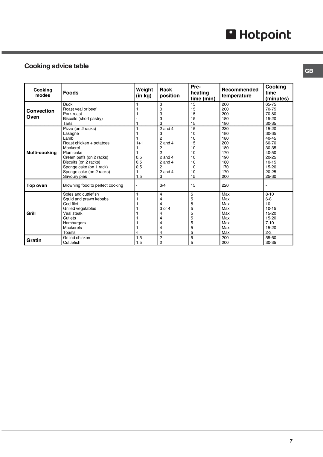 Hotpoint SN56EX operating instructions Cooking advice table, Oven 