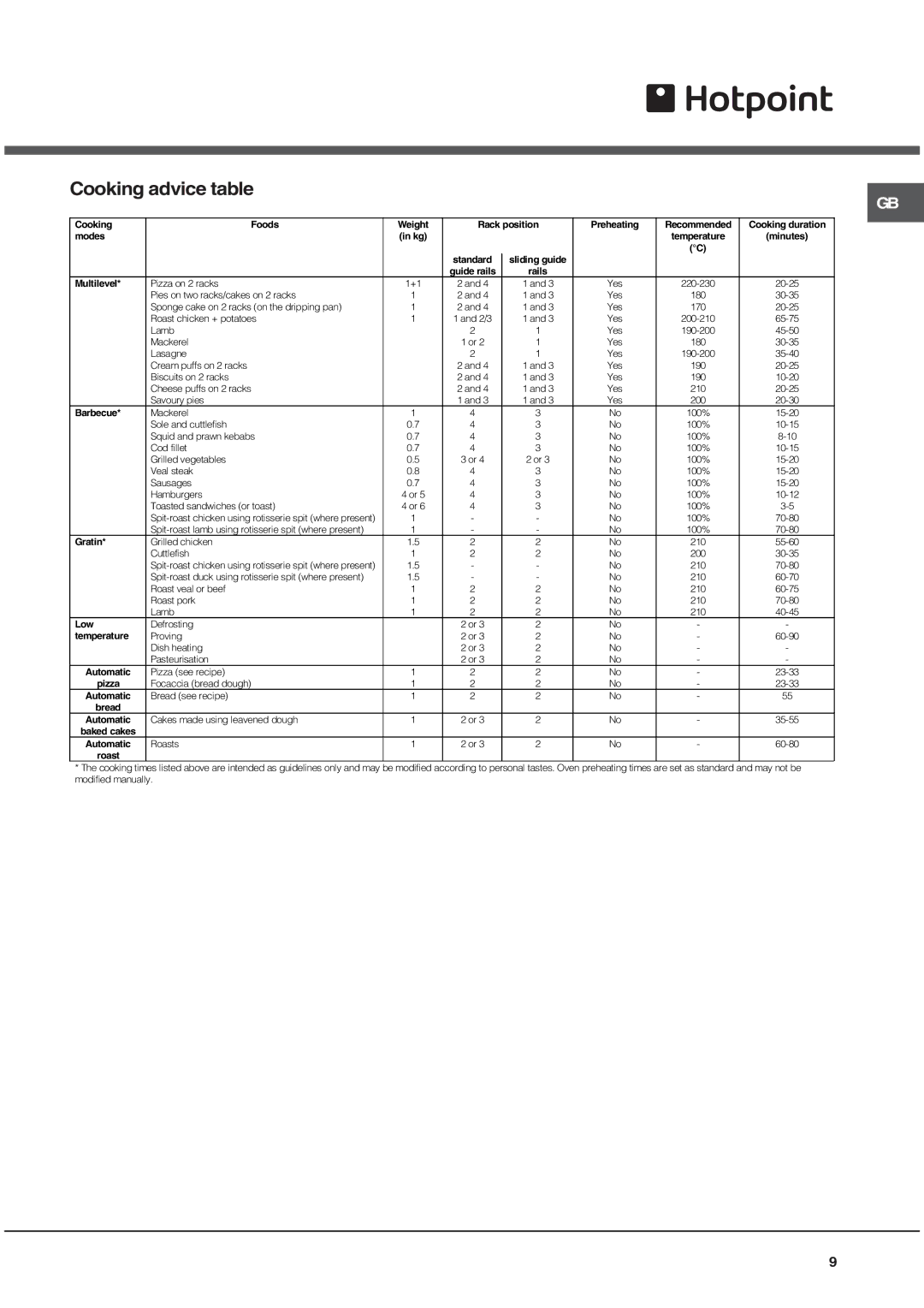 Hotpoint SE102PX, SQ102PI manual Cooking advice table 