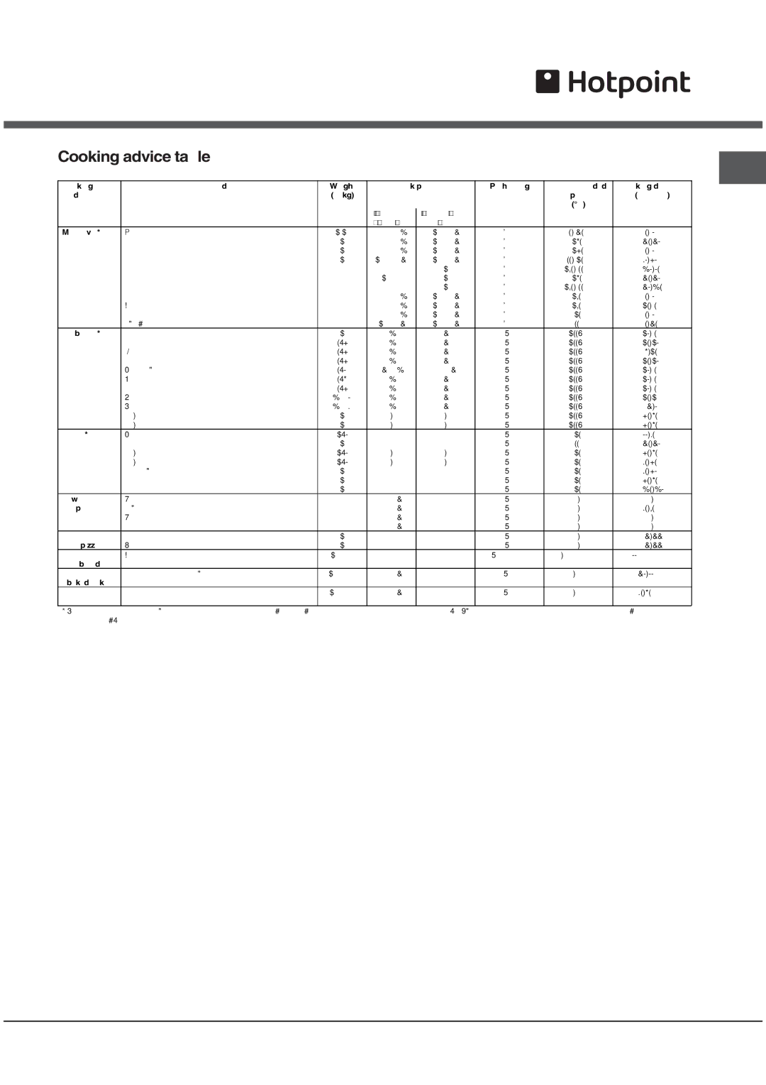 Hotpoint SE103PGX, SQ103PGI manual Cooking advice table 