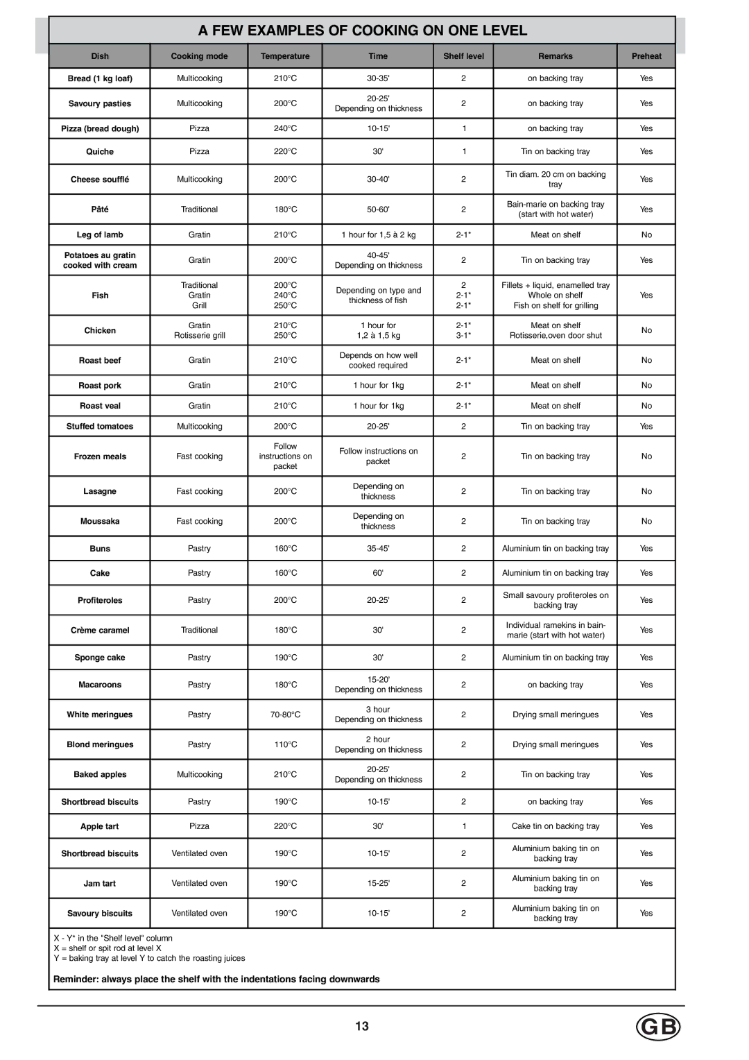 Hotpoint SC98, ST98, SD98 manual FEW Examples of Cooking on ONE Level 