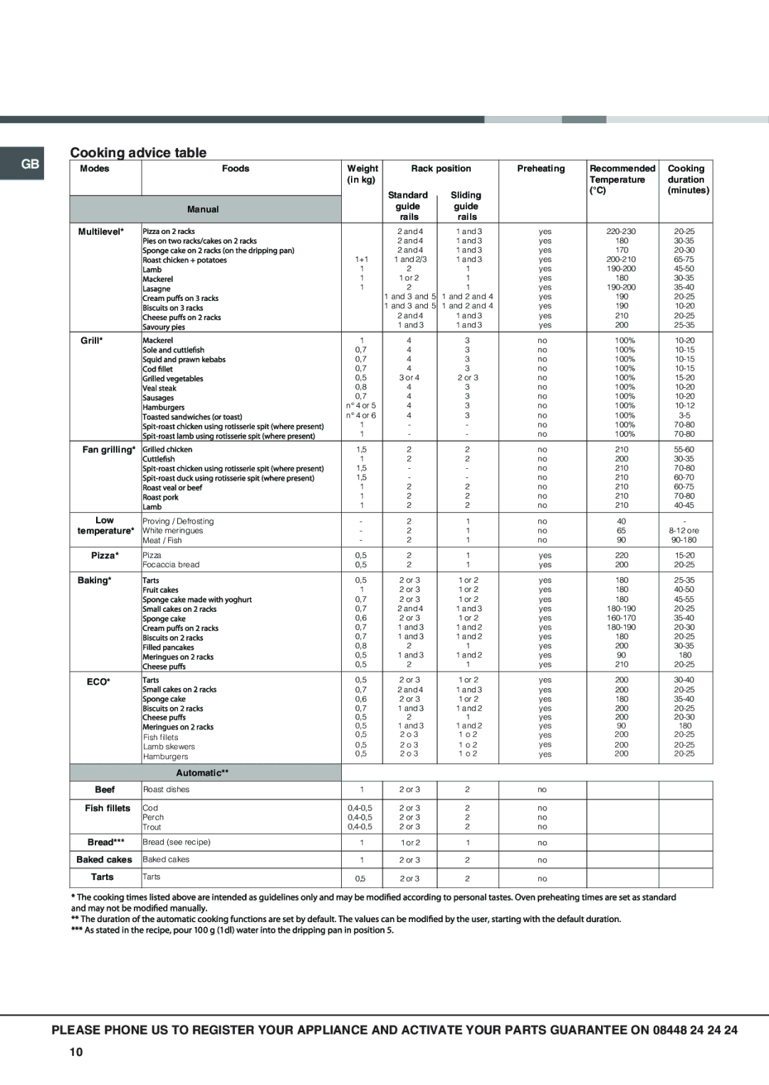 Hotpoint SX 1038N CX, SX 1038L CX operating instructions Cooking advice table 