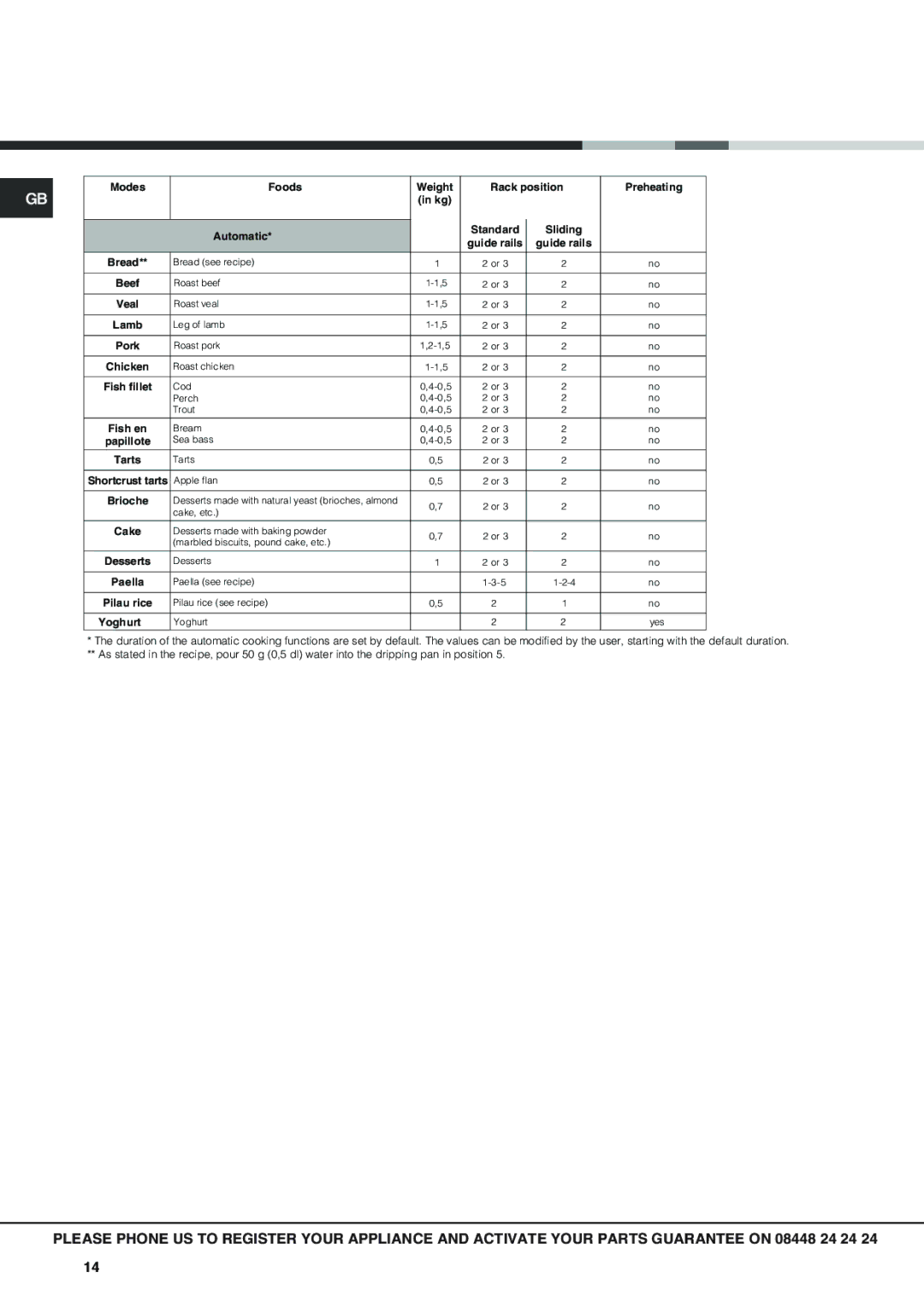 Hotpoint SX 1049L CX, SX 1049Q CX manual Modes Foods Weight Rack position Preheating Standard 