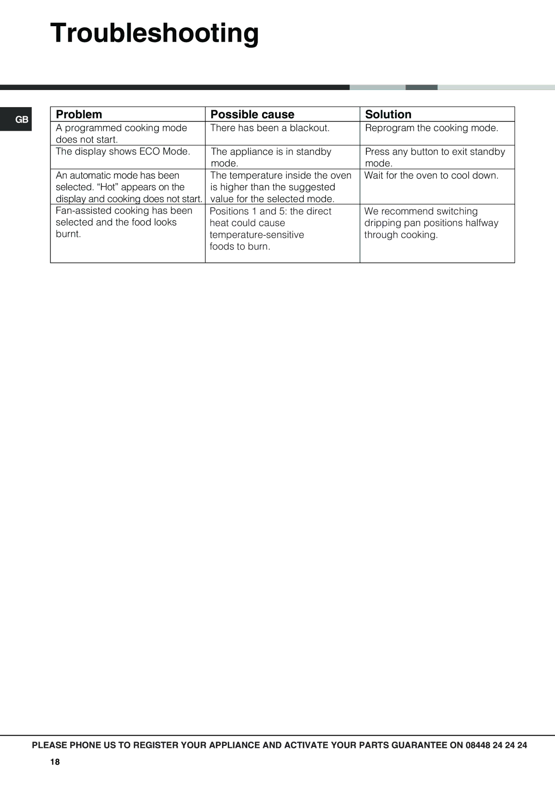 Hotpoint SX 1049L CX, SX 1049Q CX manual Troubleshooting, Problem Possible cause Solution 