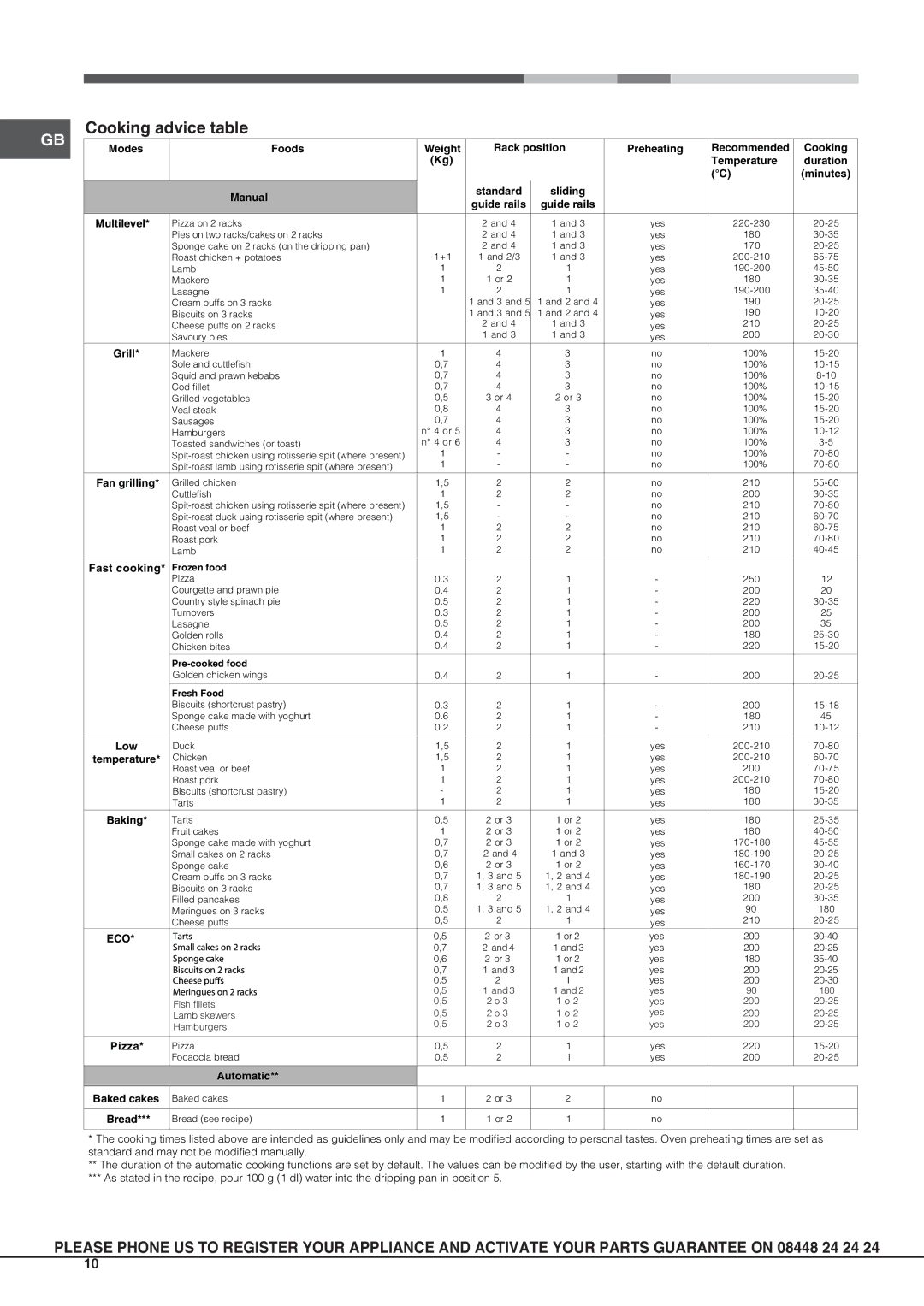 Hotpoint SX 896 PX S manual Cooking advice table 