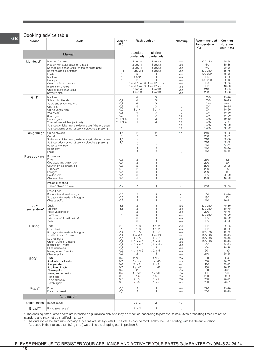 Hotpoint SX 896L PX S manual Cooking advice table 