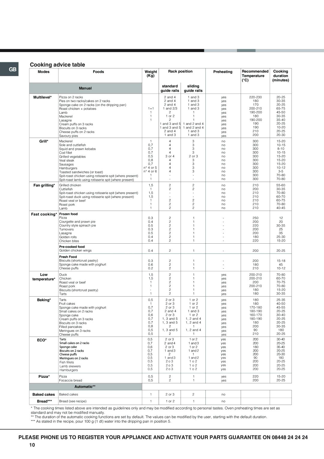 Hotpoint SX 896L PX manual Cooking advice table 