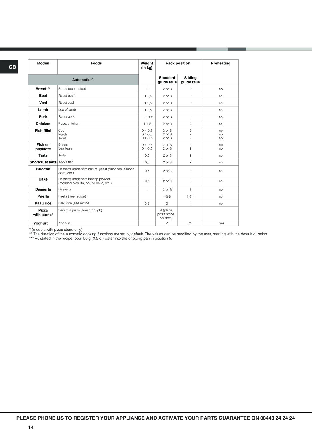 Hotpoint SX1046L PX, SX 1046Q PX operating instructions Modes Foods Weight Rack position Preheating Standard 