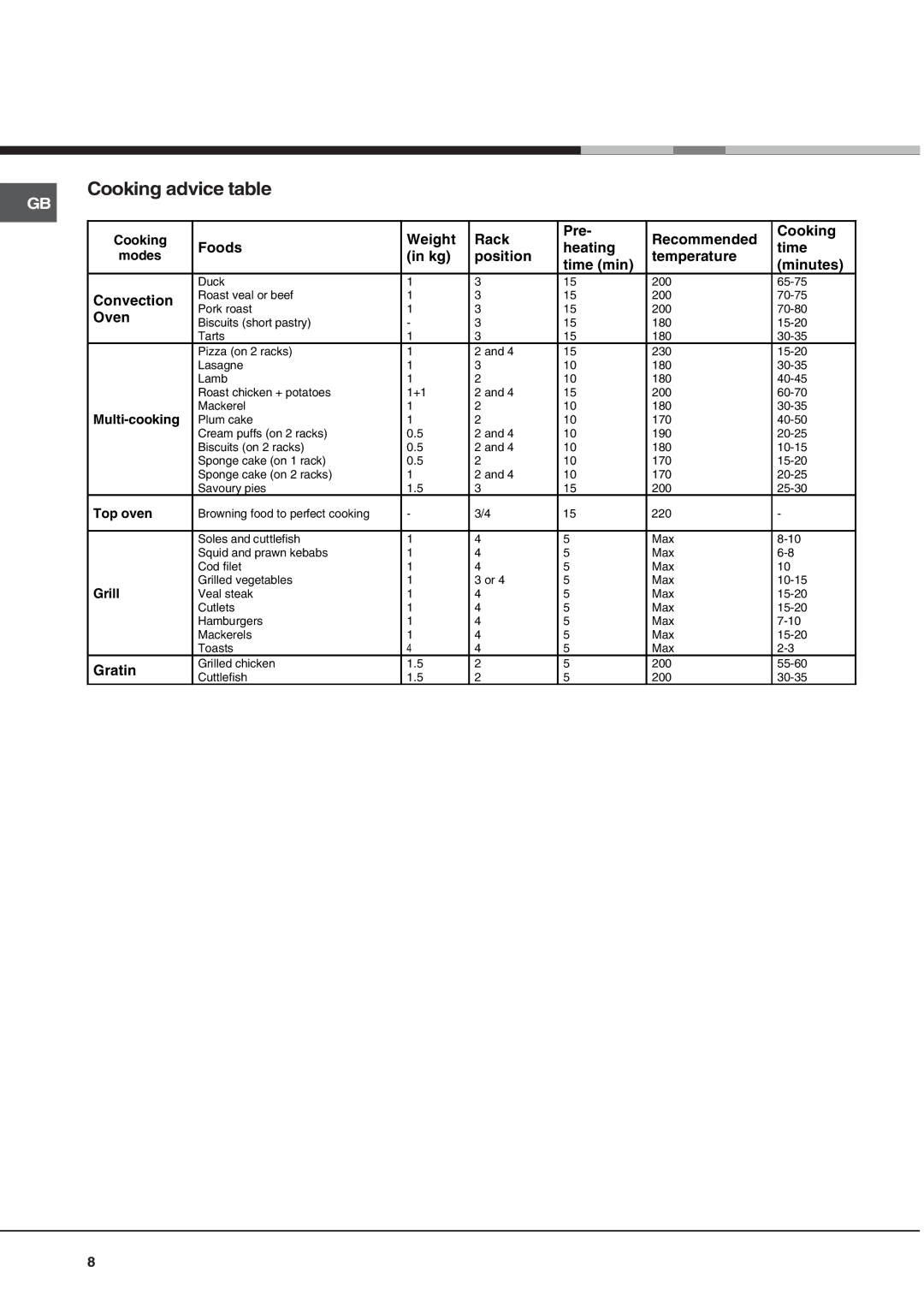 Hotpoint SY10X/1, SY56X/1 manual Cooking advice table, Oven 