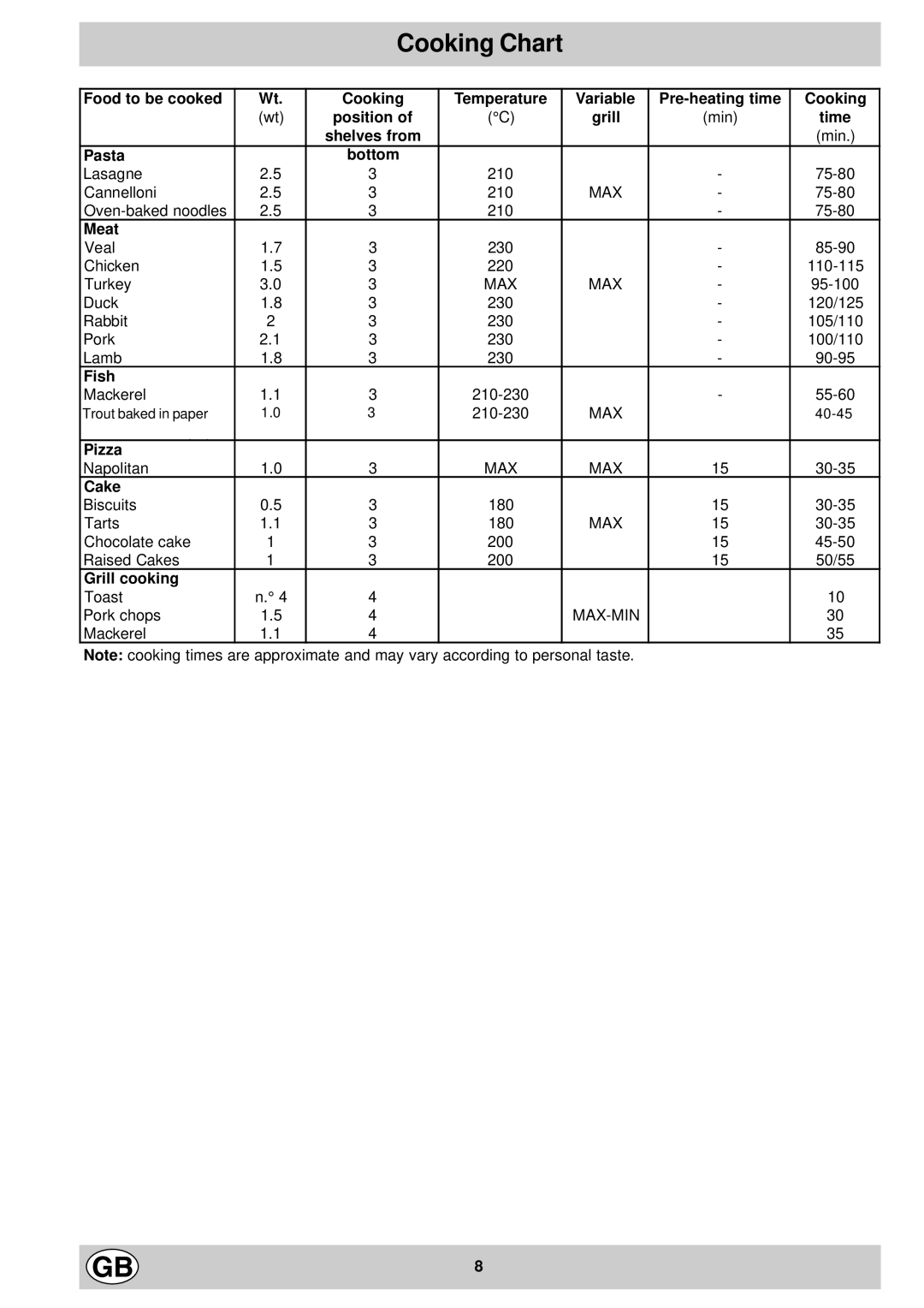 Hotpoint SY11 manual Cooking Chart 