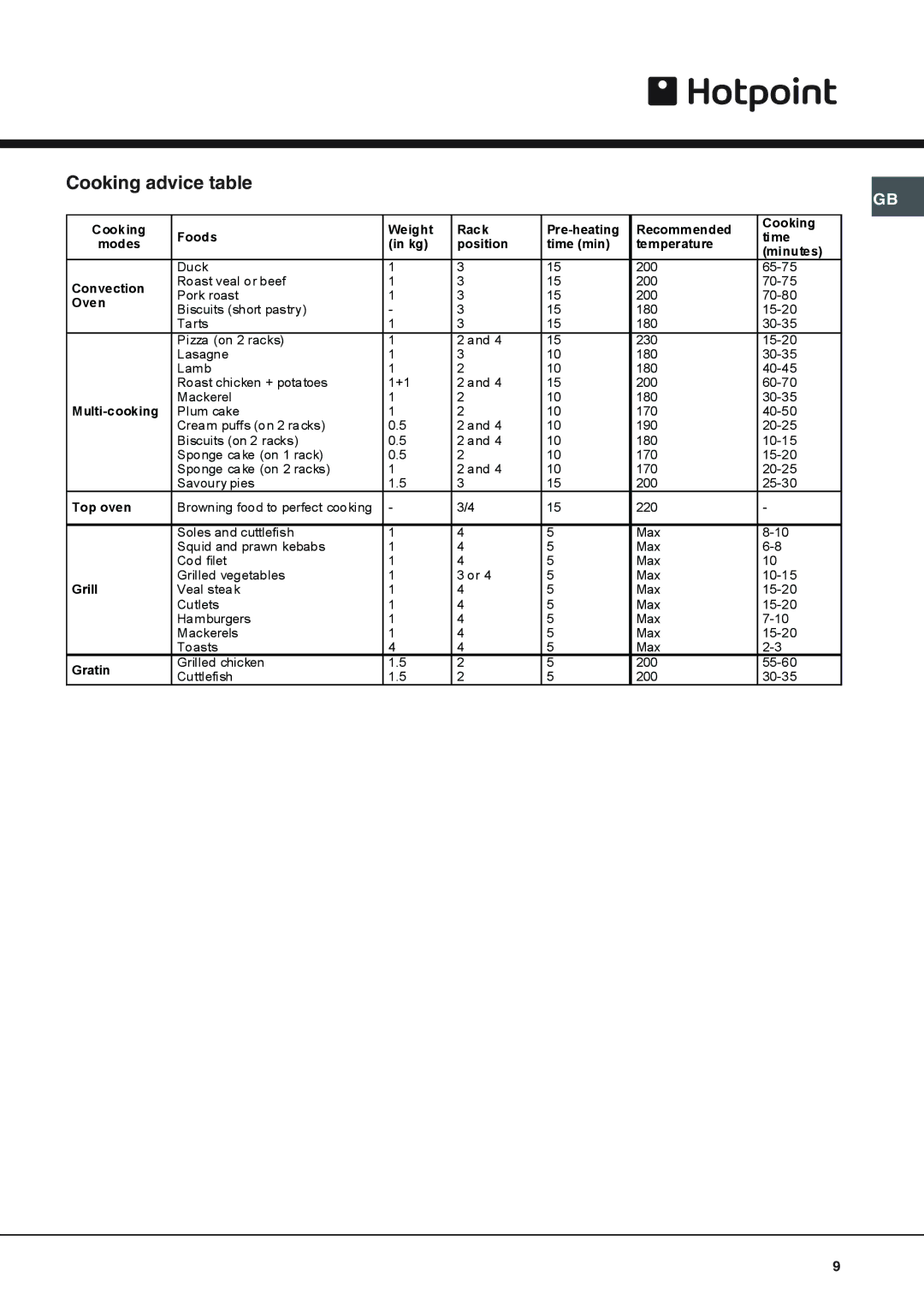 Hotpoint SH53CX, SY51, SHS53X, SH53K, SHS53CX, SH53CKX, SH53X, SH51X manual Cooking advice table, Oven 