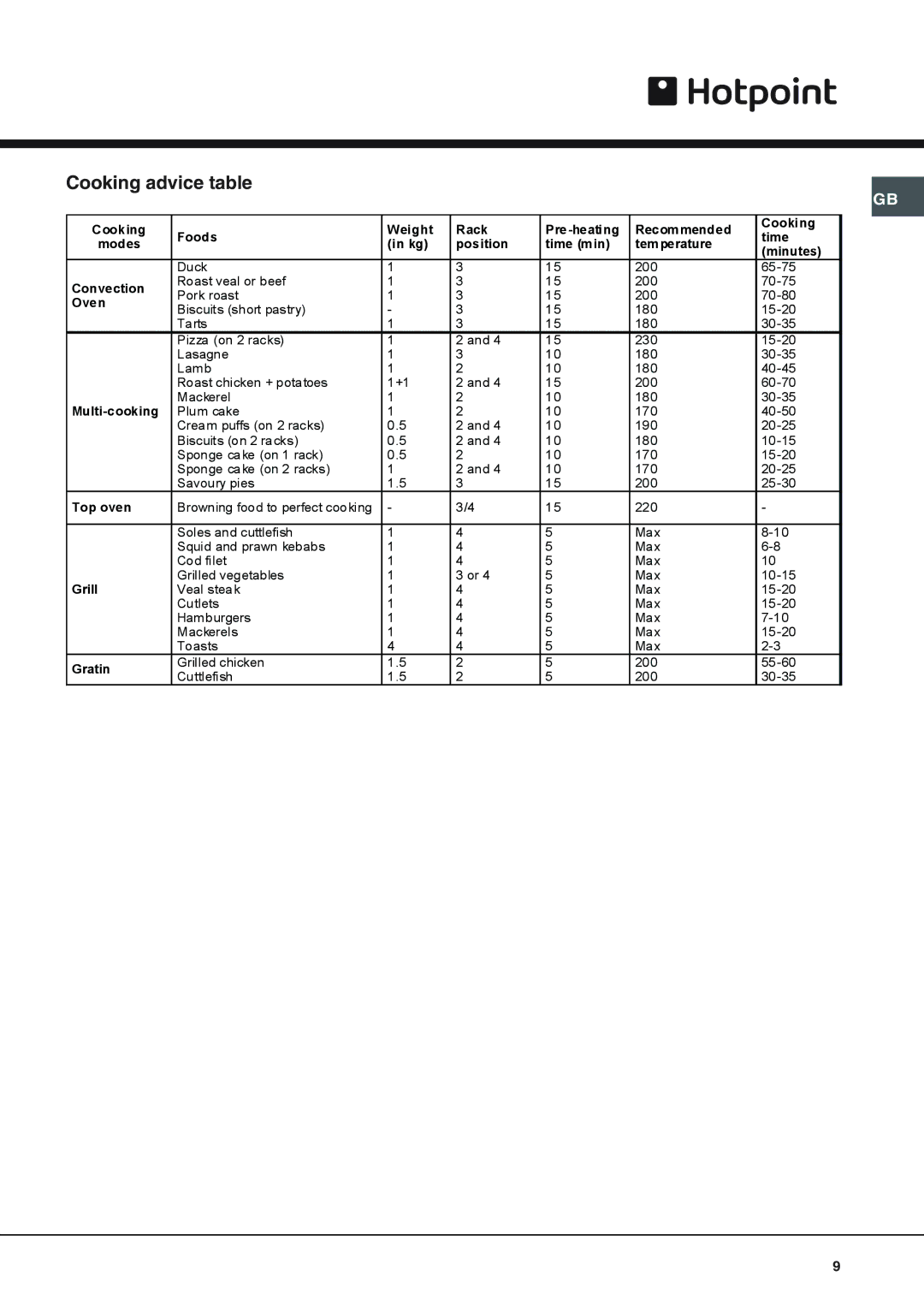 Hotpoint SH53X, SY56X, SY51X, SY10X, SH53CX, SHS53X, SH53K operating instructions Cooking advice table, Oven 