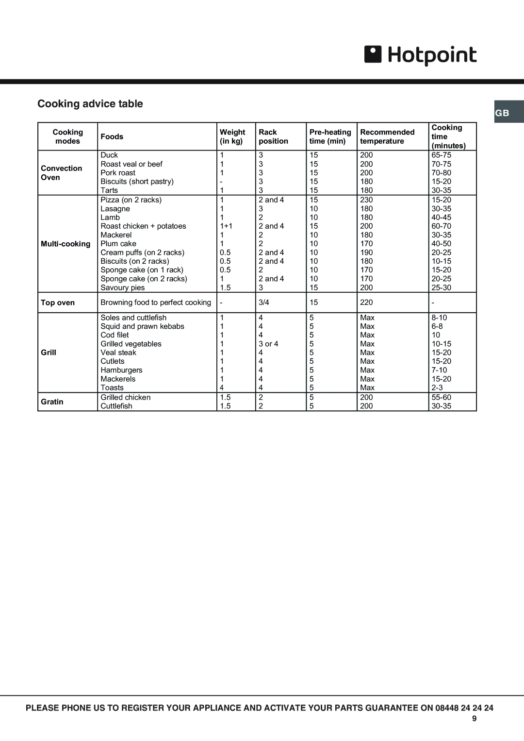 Hotpoint SHS53CX, SY56X, SY51X, SY10X, SH53CX, SHS53X, SH53K, SH53CKX, SH53X, SH51X, KSO53CX manual Cooking advice table, Oven 