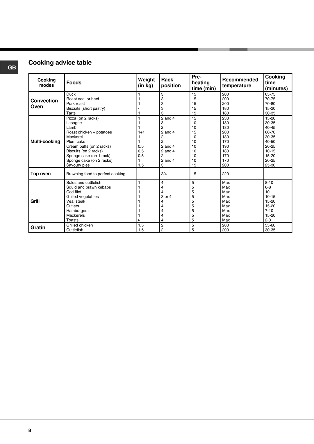 Hotpoint SY56X, X SY51, SY51X, SY10 operating instructions Cooking advice table, Oven 