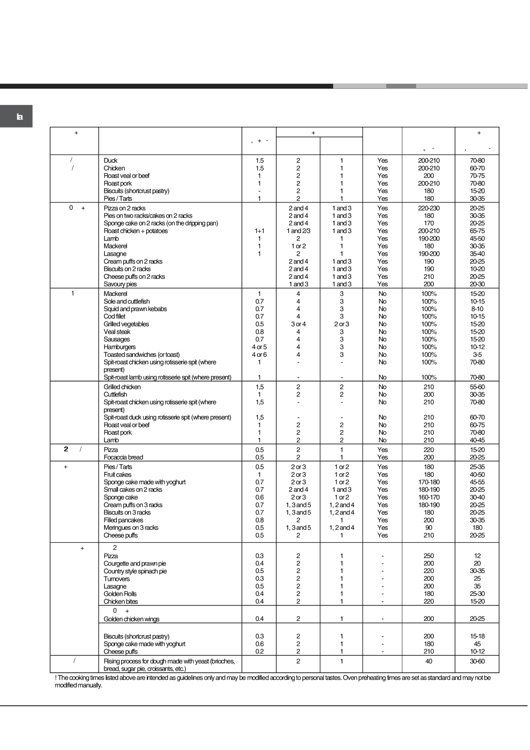 Hotpoint SY89PG, SE89PG X manual Cooking advice table 