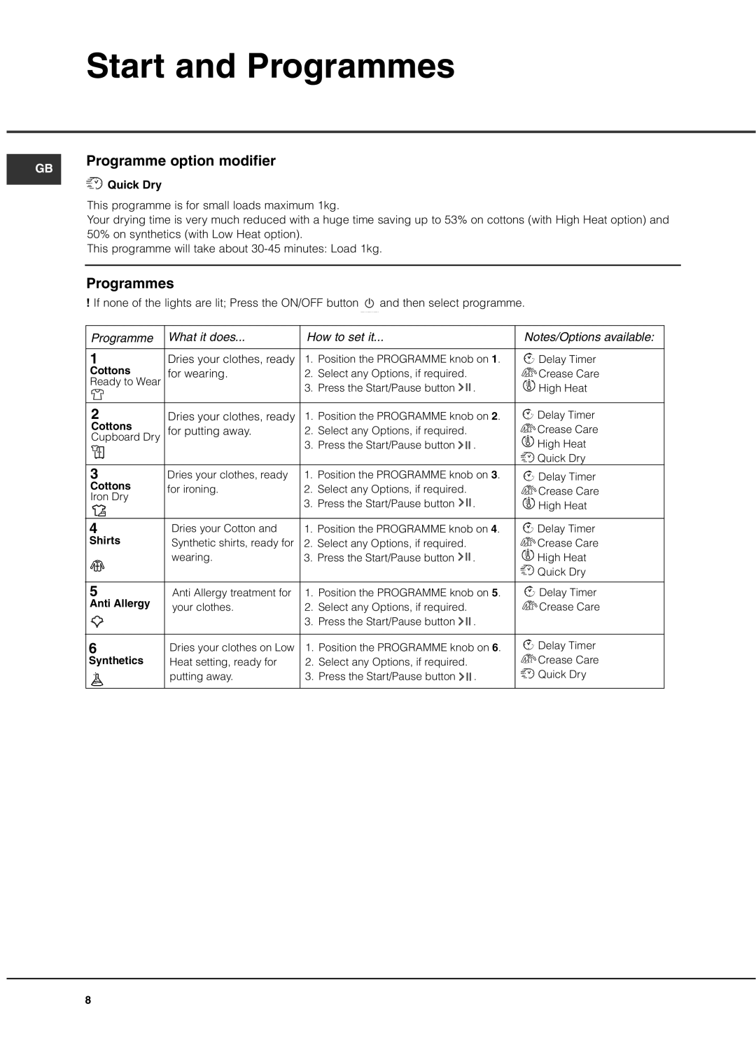 Hotpoint TCAL manual Programme option modifier, Programmes, Quick Dry 