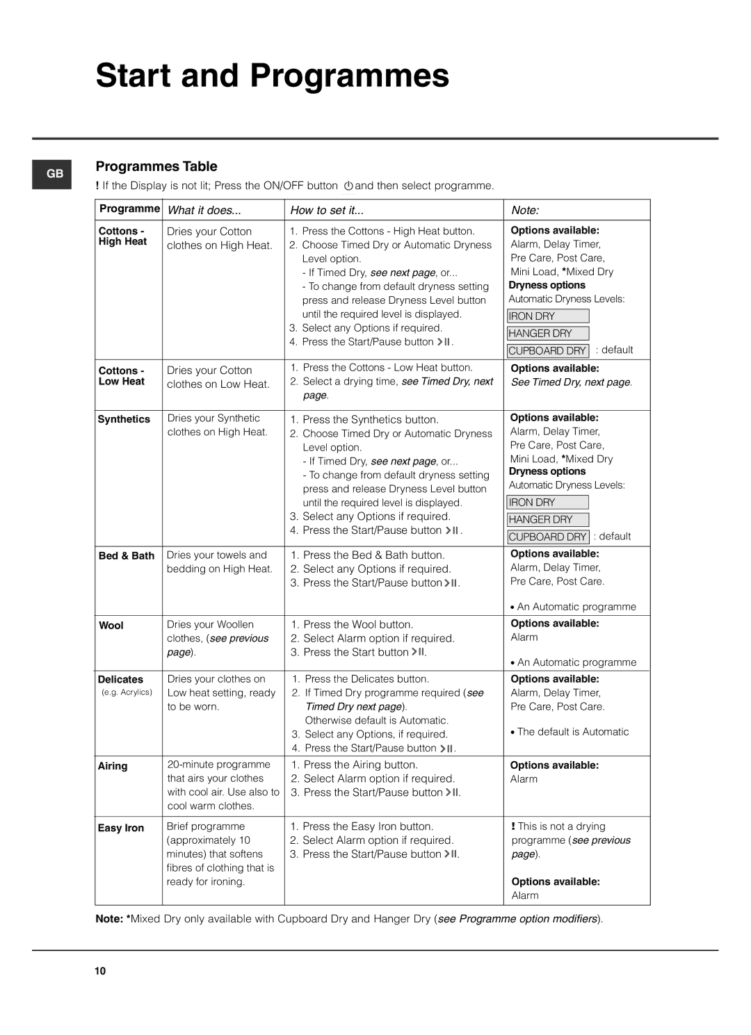 Hotpoint TCD970 manual Programmes Table 