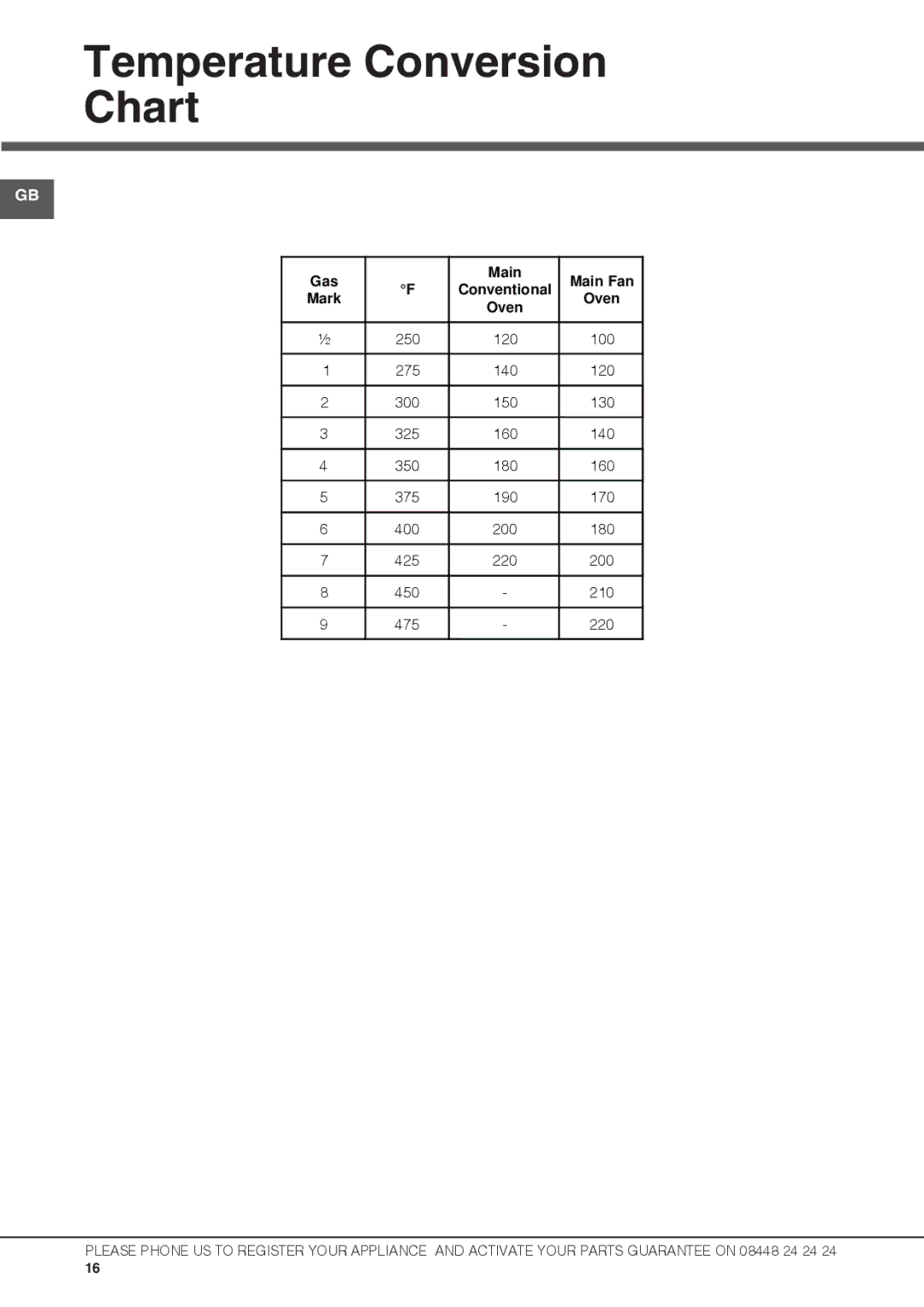 Hotpoint UBS 537 CX S manual Temperature Conversion Chart, Gas Main Main Fan 