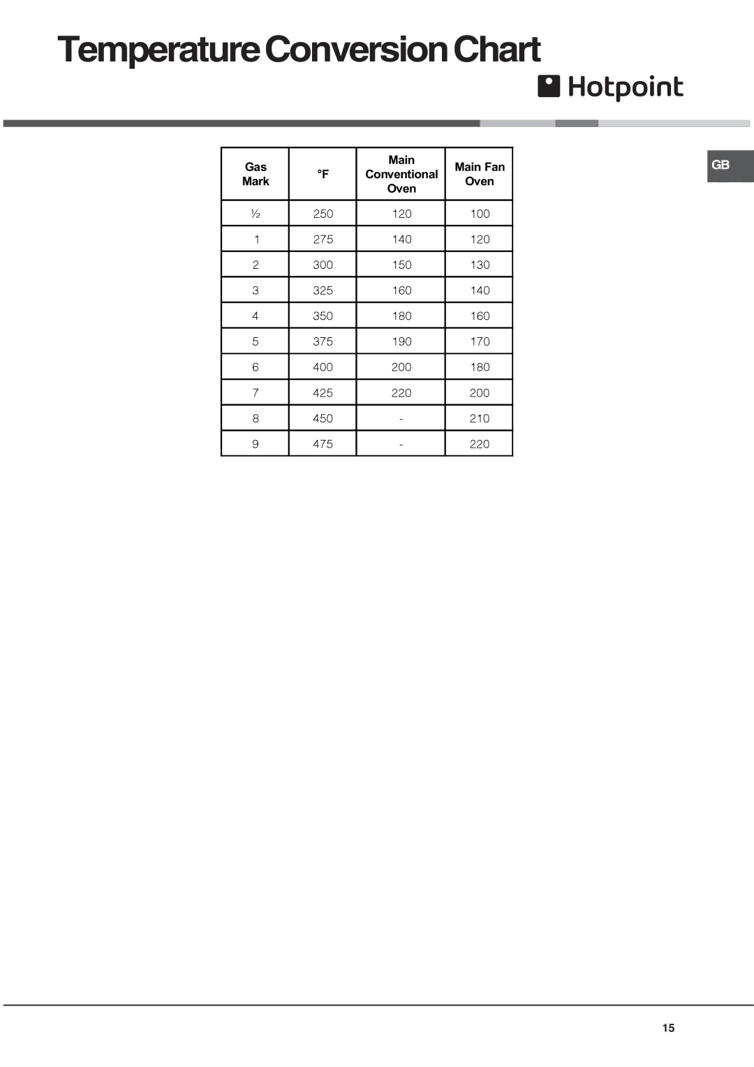 Hotpoint UH 53 K, UH 53 W, UHS 53 X, UH 53 B manual TemperatureConversionChart 