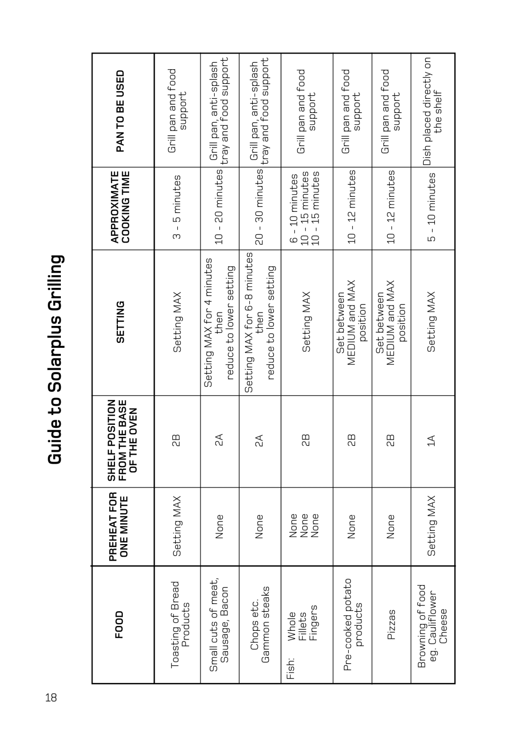 Hotpoint UQ47, UE47 manual Guide to Solarplus Grilling 