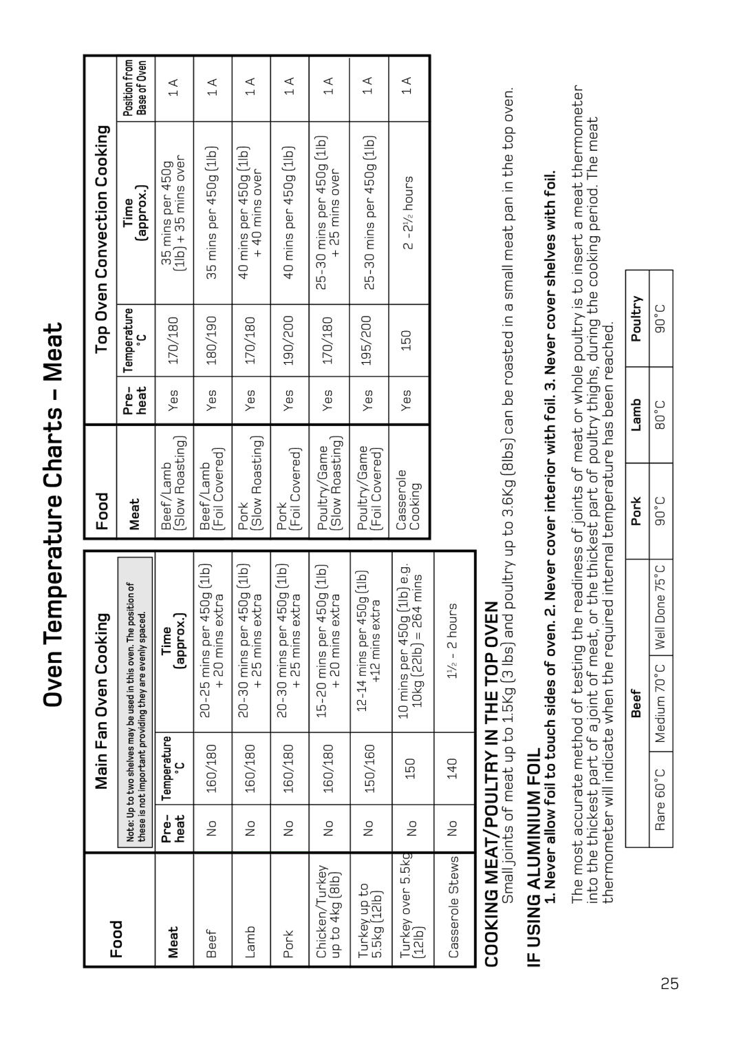 Hotpoint UE47, UQ47 manual Cooking MEAT/POULTRY in the TOP Oven, If Using Aluminium Foil, Food Main Fan Oven Cooking 