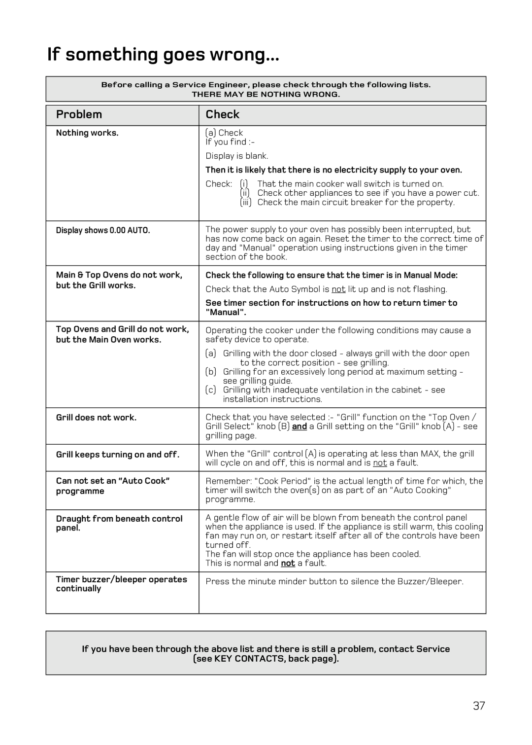 Hotpoint UE47, UQ47 manual If something goes wrong, Problem Check 