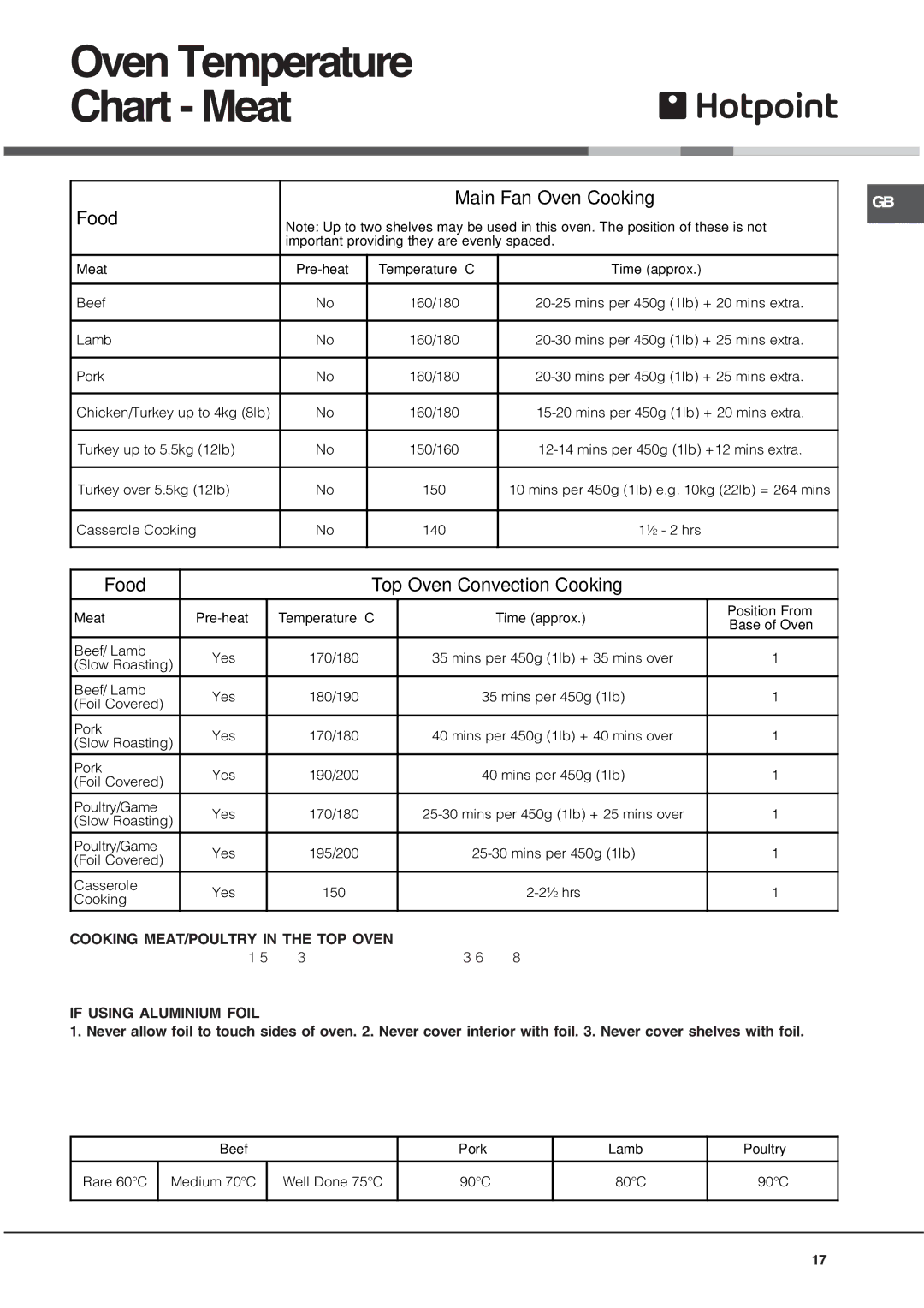 Hotpoint BU82SS, UQ47I2, UE47X2 Oven Temperature Chart Meat, Cooking MEAT/POULTRY in the TOP Oven, If Using Aluminium Foil 