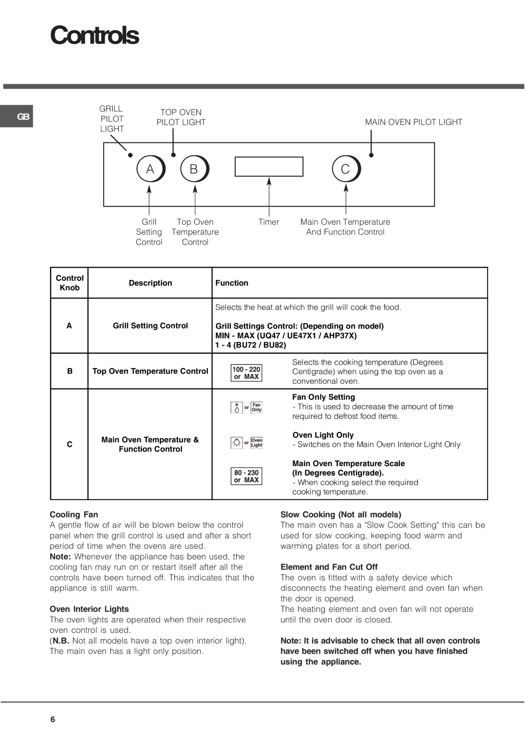 Hotpoint AHP37X2, UQ47I2, UE47X2, BU82SS2, BU72P2, BU72K2, BU72B2 manual Controls, Control Description Function Knob 