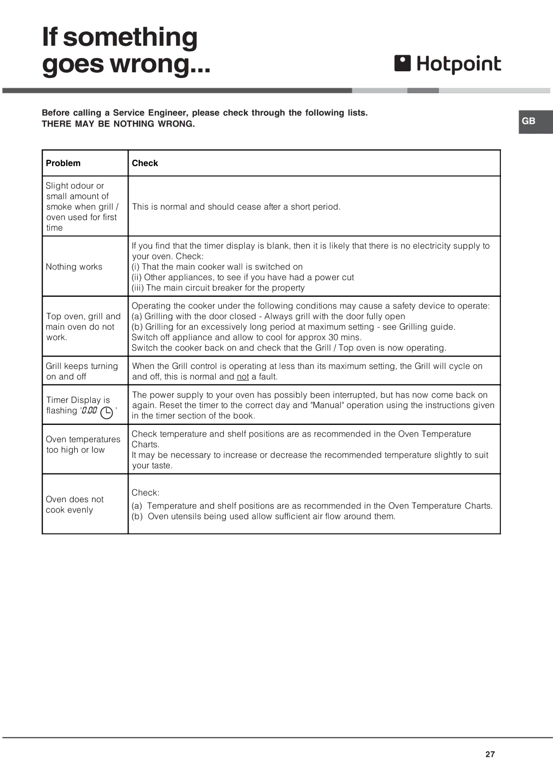 Hotpoint UQ891 manual If something Goes wrong, There MAY be Nothing Wrong, Problem Check 