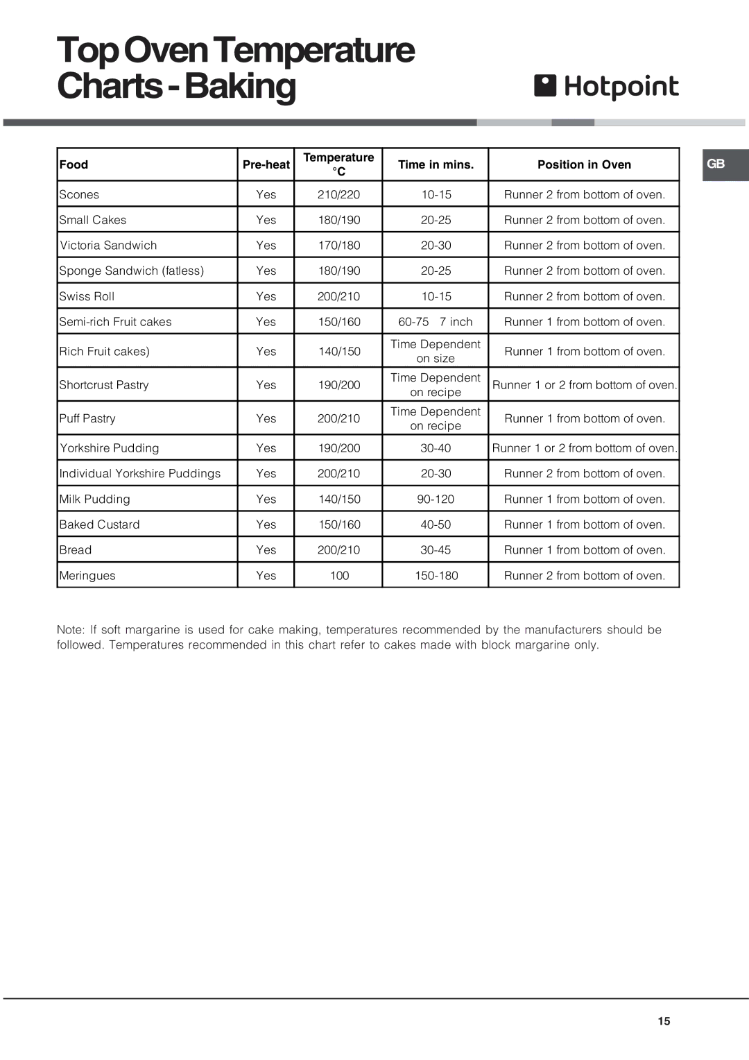 Hotpoint UQ89I manual TopOvenTemperature Charts-Baking, Food Pre-heat Temperature Time in mins Position in Oven 