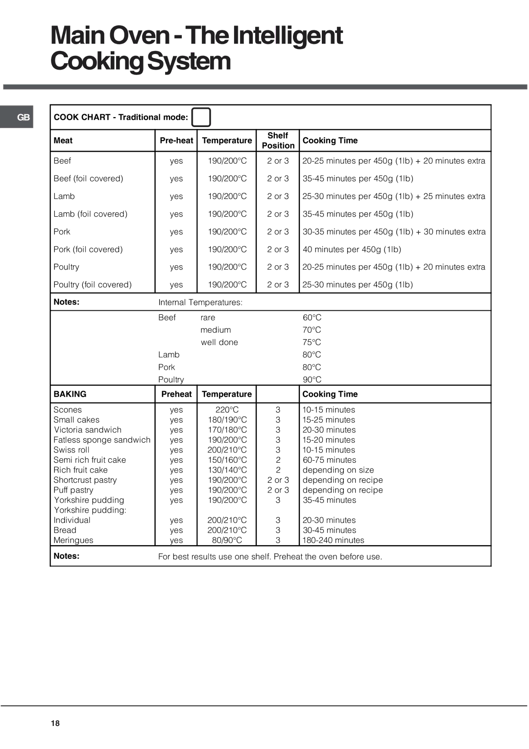 Hotpoint UQ89I manual MainOven-TheIntelligent CookingSystem 