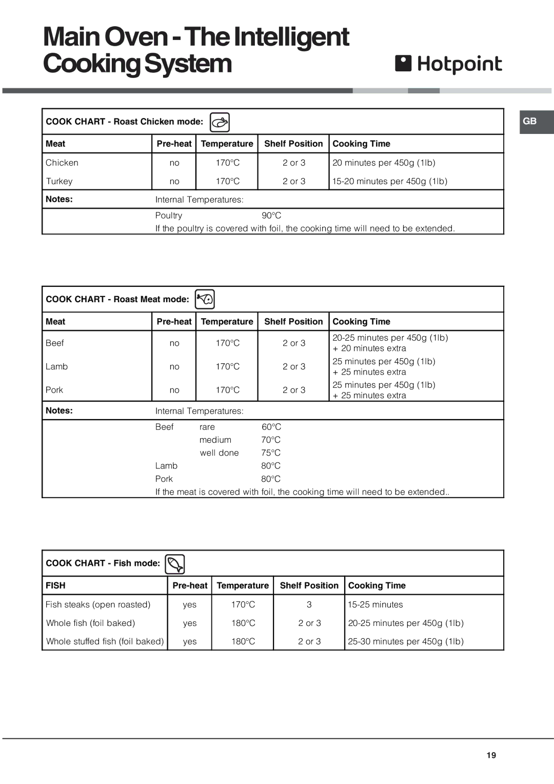 Hotpoint UQ89I manual Cook Chart Fish mode, Pre-heat Temperature Shelf Position Cooking Time 