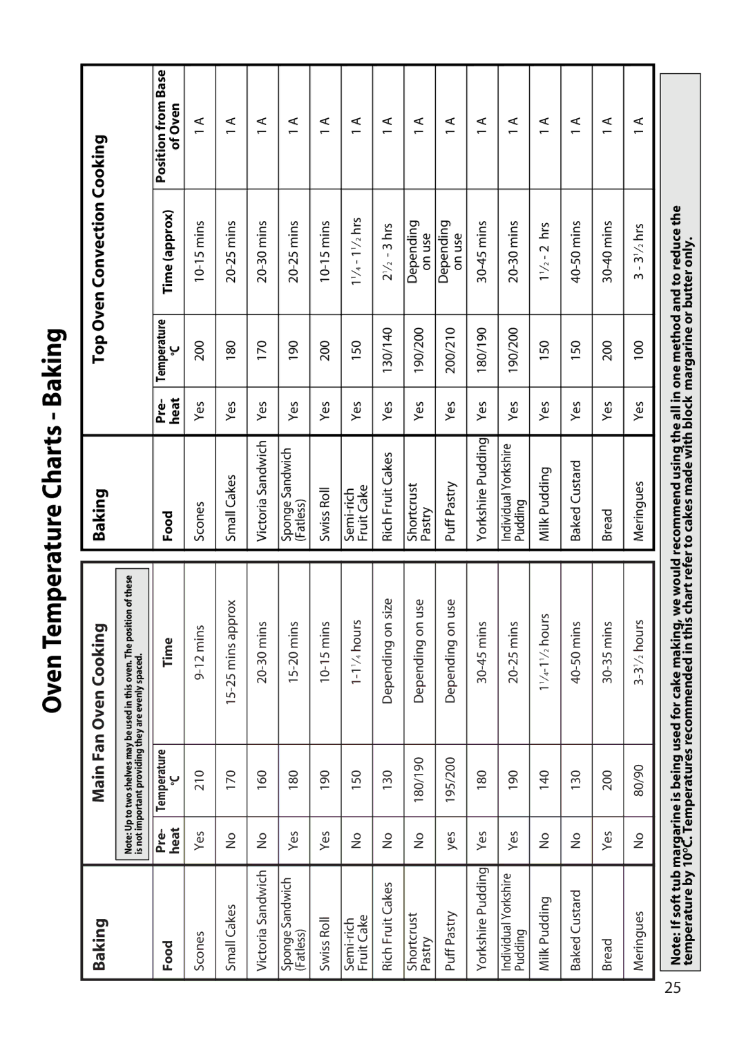 Hotpoint UD47, UT47 manual Oven Temperature Charts Baking 