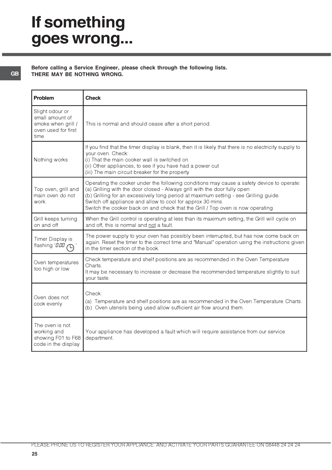 Hotpoint ux892cx manual If something Goes wrong, GB There MAY be Nothing Wrong 