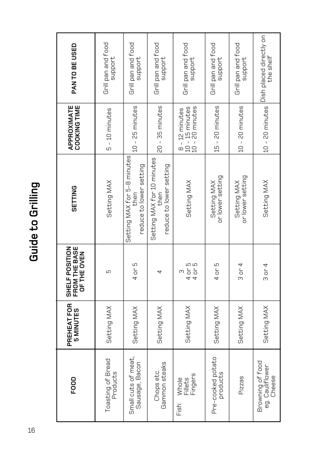 Hotpoint UY46 Mk2 manual Guide to Grilling 