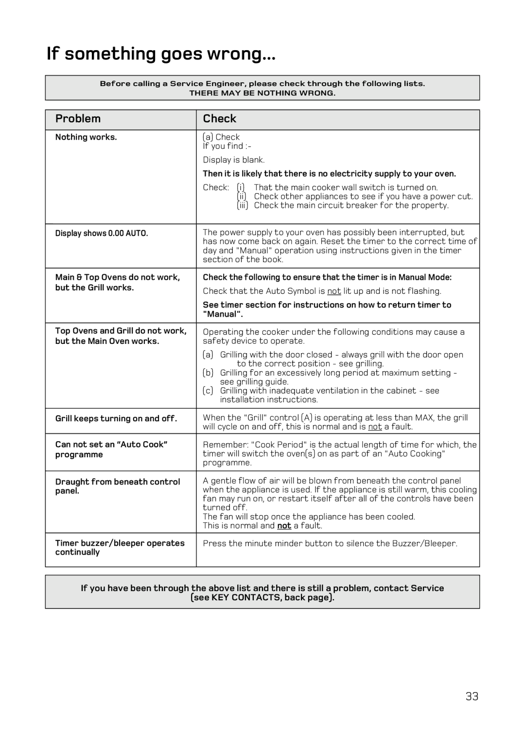 Hotpoint UY46 Mk2 manual If something goes wrong, Problem Check 