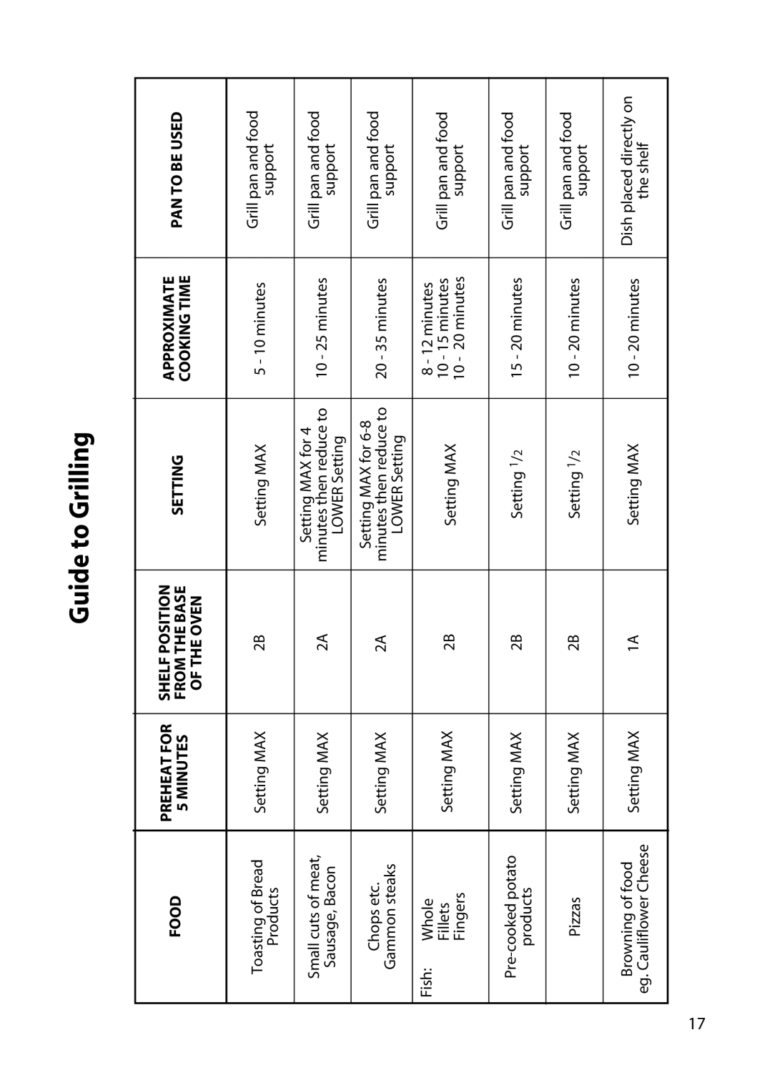 Hotpoint UY46 manual Guideto Grilling 