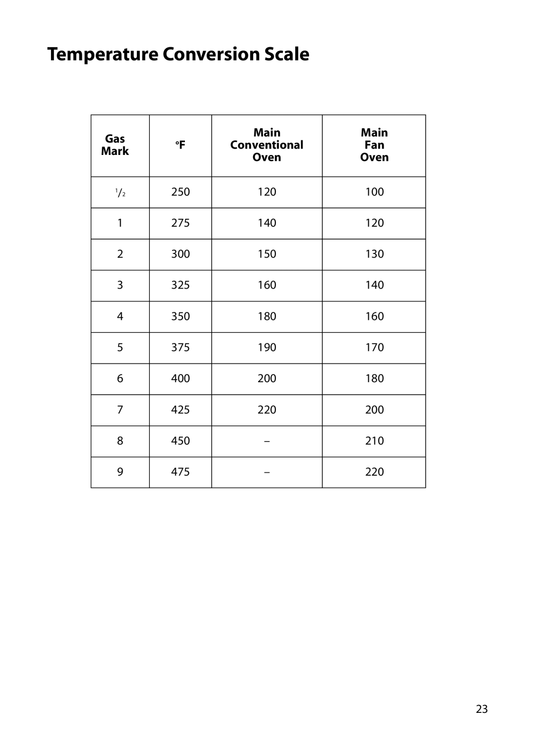 Hotpoint UY46 manual Temperature Conversion Scale, Gas Main, Mark, Conventional Fan, Oven 