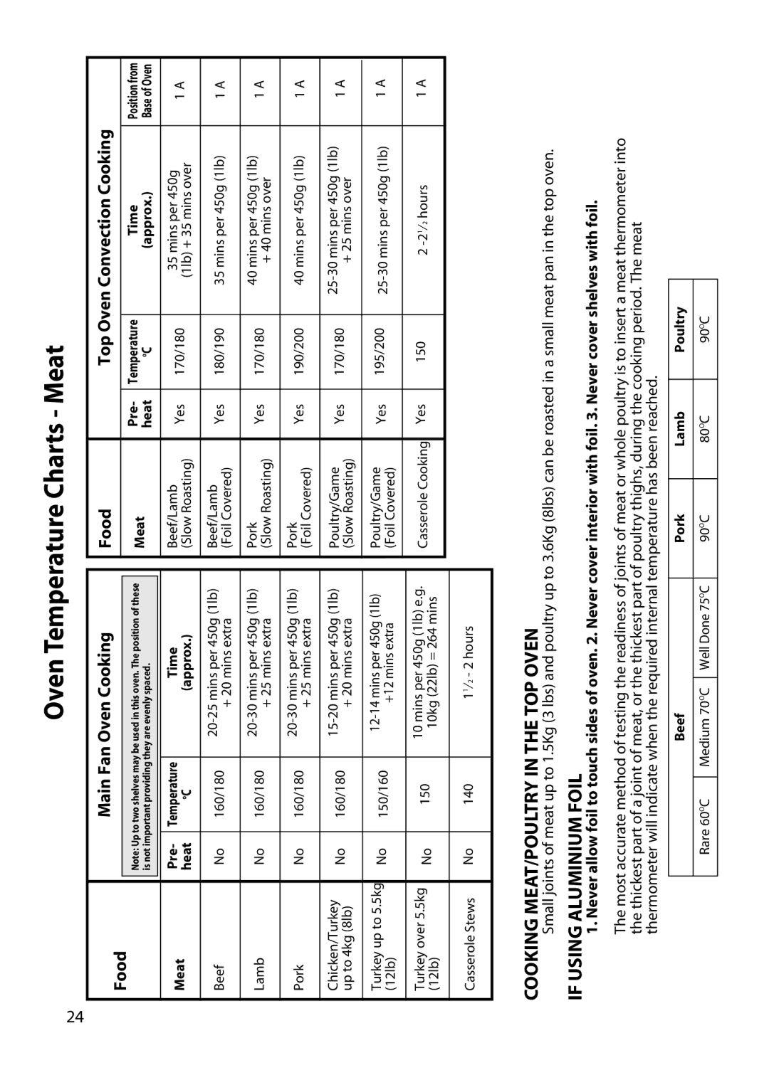 Hotpoint UY46 manual Cooking MEAT/POULTRY in the TOP Oven, If Using Aluminium Foil, Food Main Fan Oven Cooking 