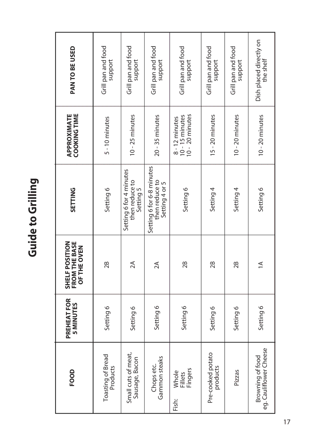 Hotpoint UY46 manual Guideto Grilling 