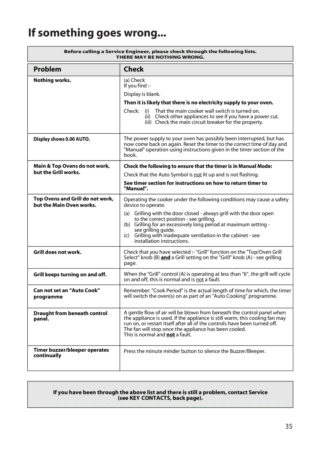 Hotpoint UY46 manual If something goes wrong, Problem Check 