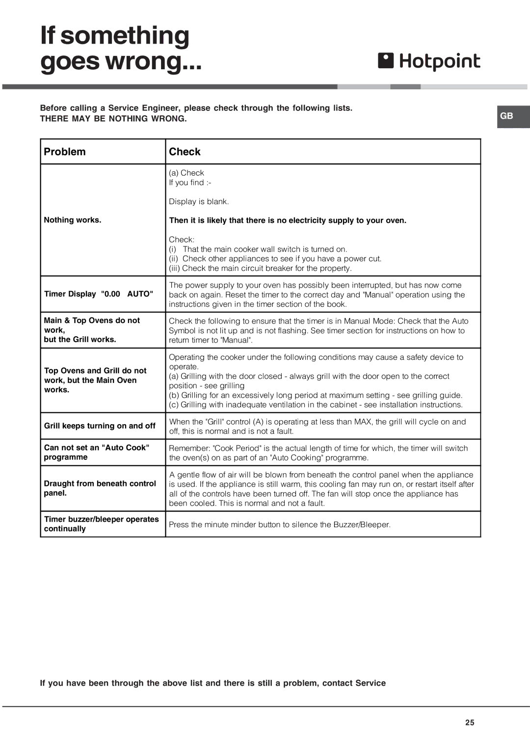 Hotpoint UY46X/2 UH53 manual If something Goes wrong, There MAY be Nothing Wrong 