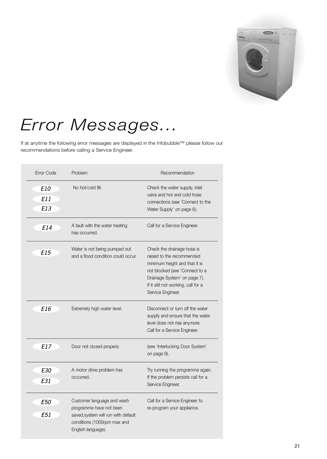 Hotpoint WD71 instruction manual Error Messages 