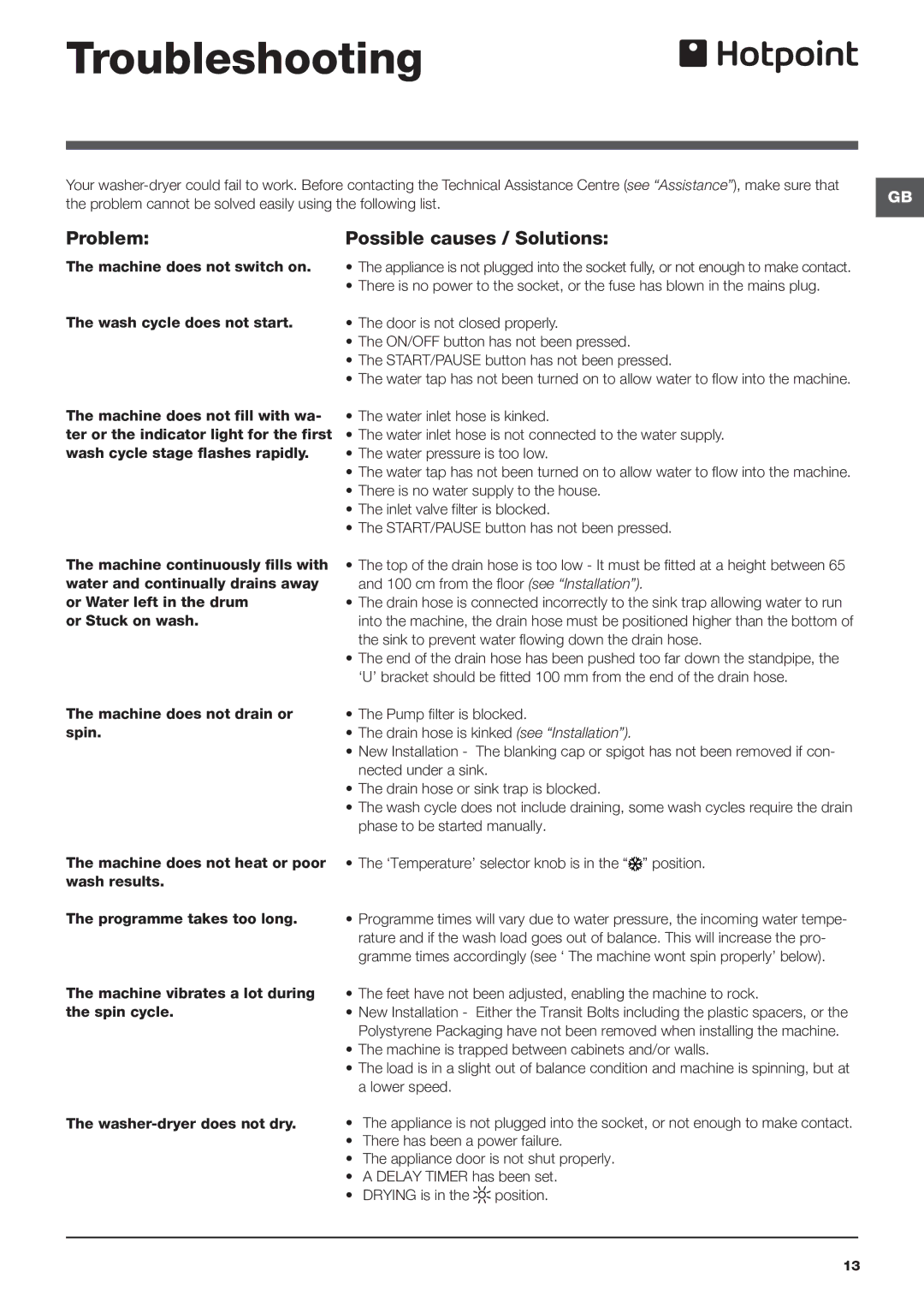 Hotpoint WDAL 9640 manual Troubleshooting, Problem Possible causes / Solutions 