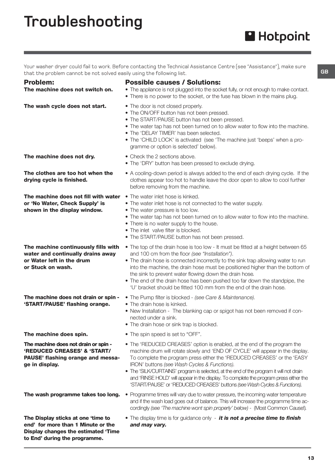 Hotpoint WDD 960 P/G/A/K instruction manual Troubleshooting, Problem Possible causes / Solutions 