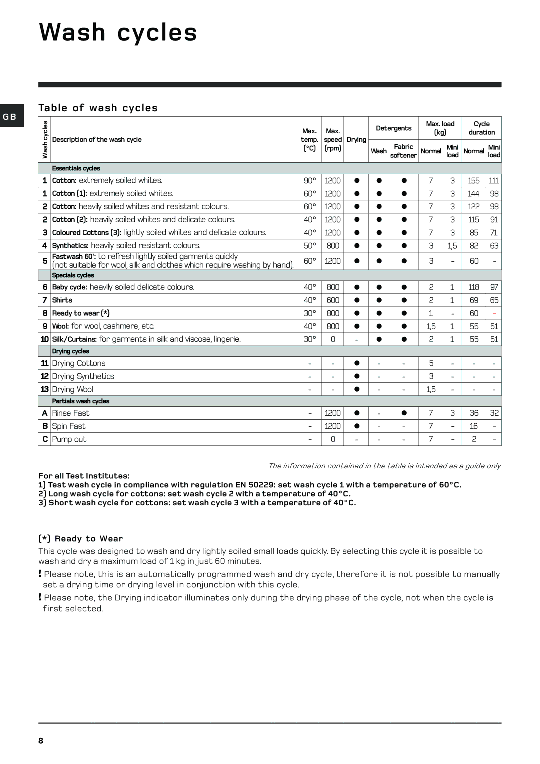 Hotpoint WDL 520 P/G/A/K manual Wash cycles, Table of wash cycles 