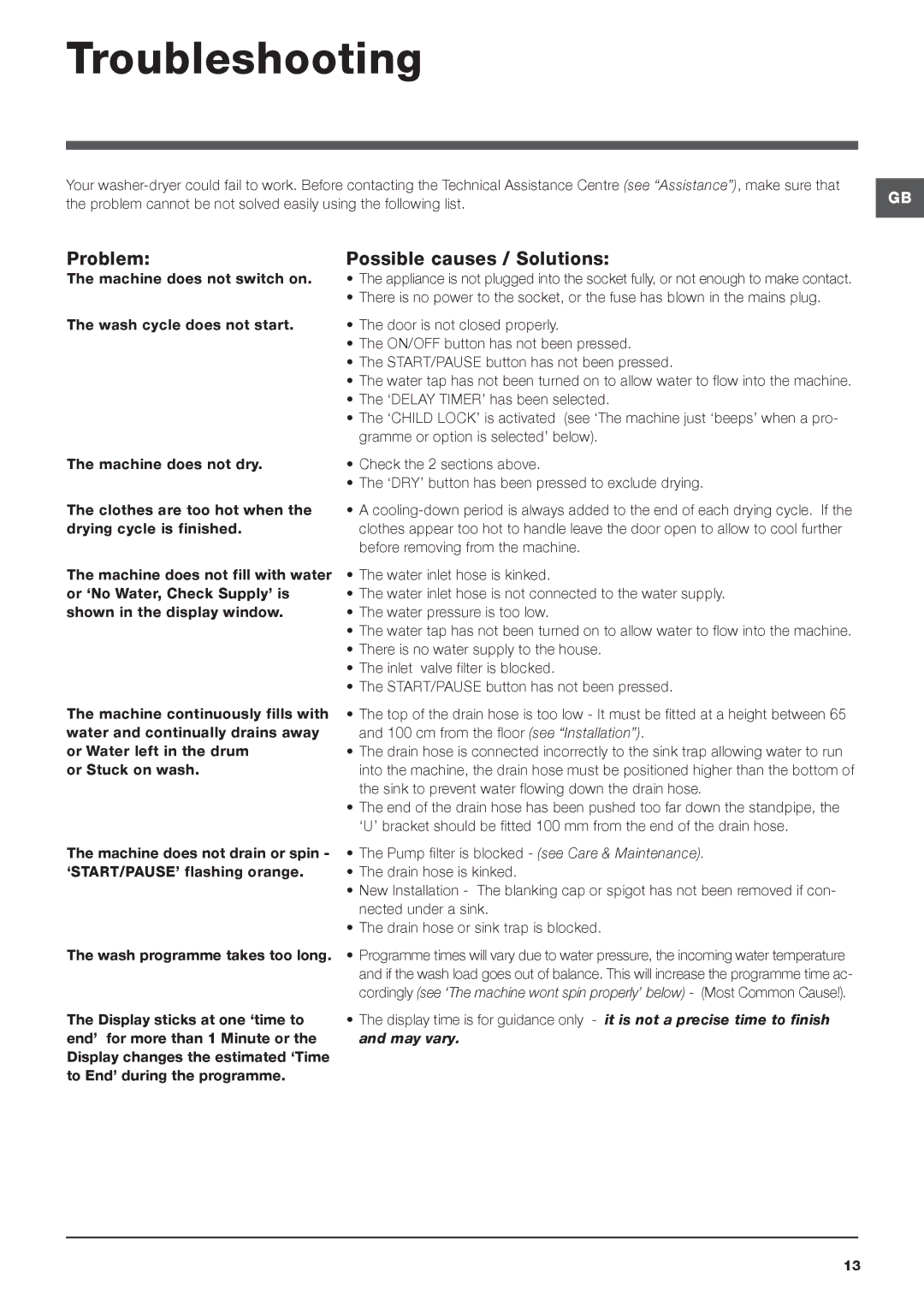 Hotpoint WDUD 9640 instruction manual Troubleshooting, Problem, Possible causes / Solutions 