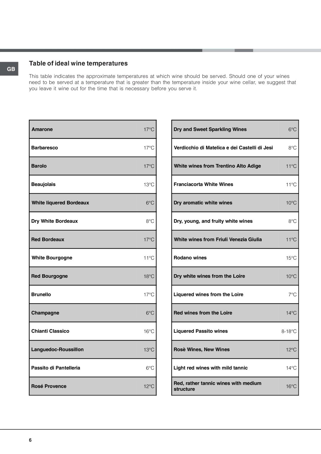 Hotpoint WE24 manual Table of ideal wine temperatures 